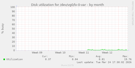 Disk utilization for /dev/vg0/lv-0-var