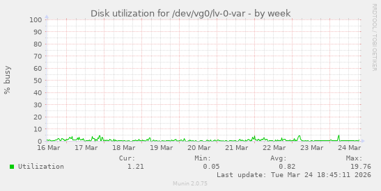 Disk utilization for /dev/vg0/lv-0-var