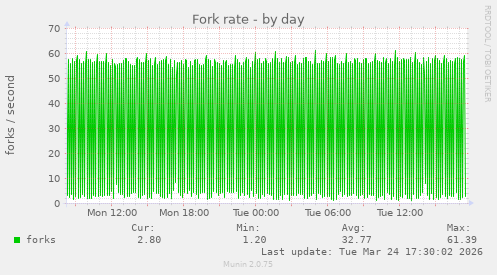 Fork rate