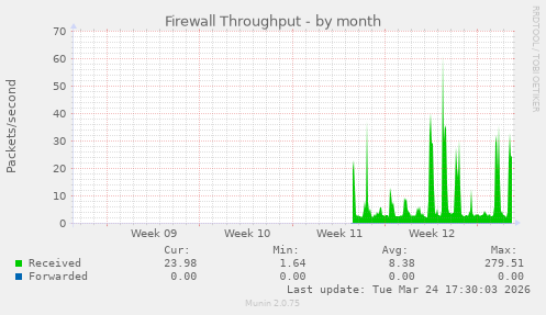 Firewall Throughput