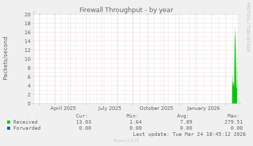 Firewall Throughput