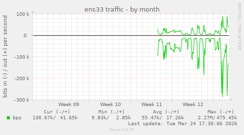 ens33 traffic