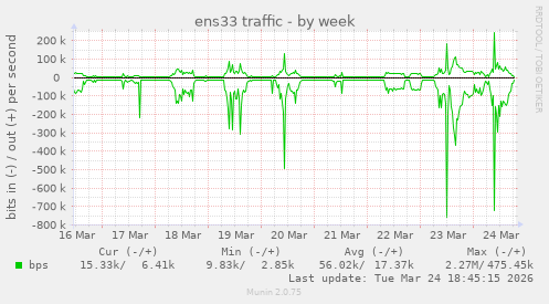 ens33 traffic