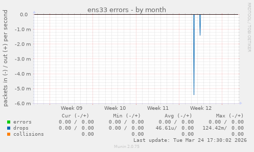 ens33 errors
