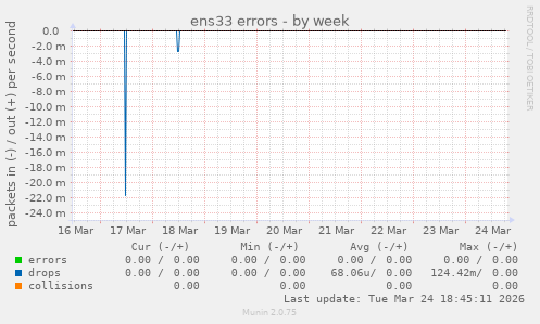 ens33 errors