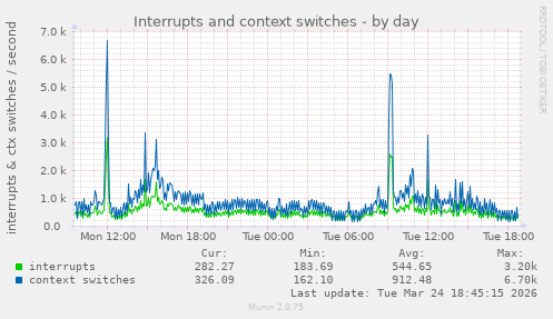 Interrupts and context switches