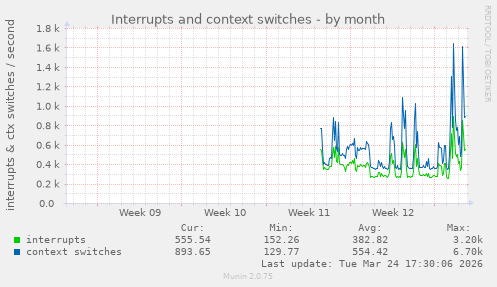 Interrupts and context switches