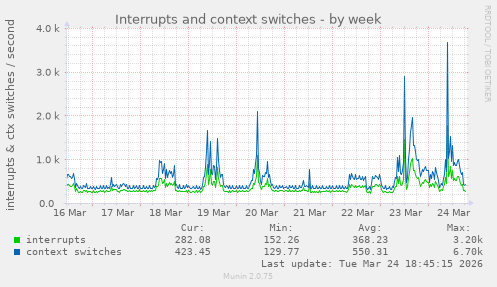 Interrupts and context switches