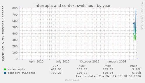Interrupts and context switches