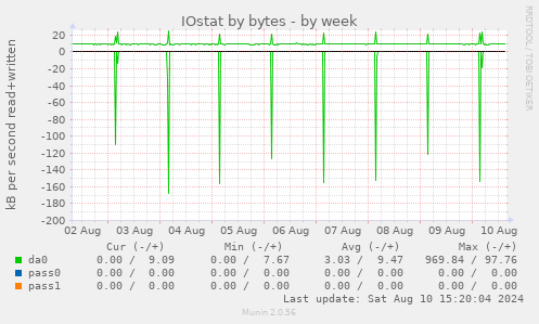 weekly graph