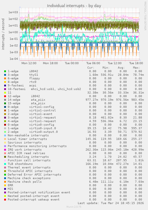 Individual interrupts