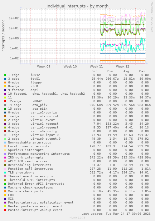 Individual interrupts