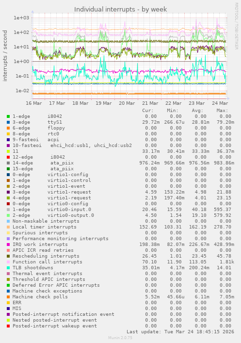 Individual interrupts