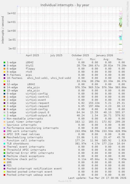 Individual interrupts