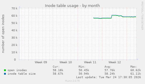 Inode table usage
