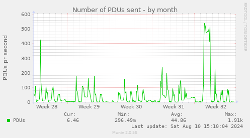 Number of PDUs sent