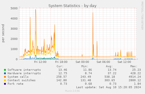 System Statistics