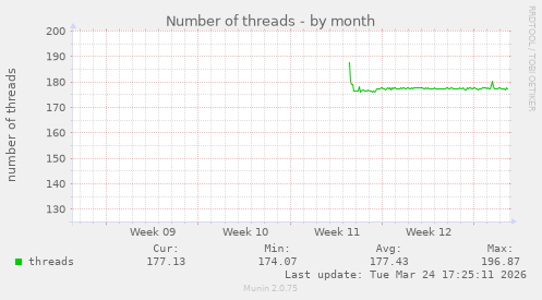 Number of threads