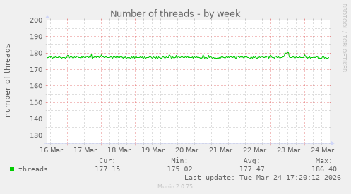 Number of threads