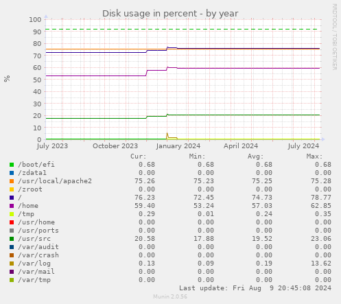 Disk usage in percent