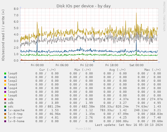 Disk IOs per device