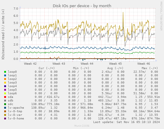 Disk IOs per device