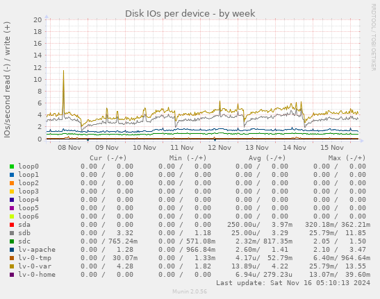 Disk IOs per device