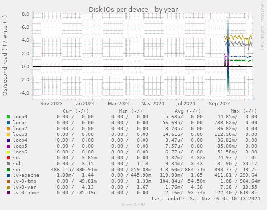 Disk IOs per device