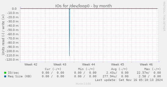 IOs for /dev/loop0