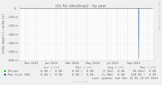 IOs for /dev/loop2