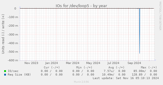 IOs for /dev/loop5