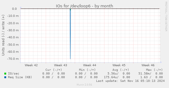 IOs for /dev/loop6