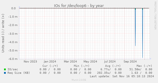 IOs for /dev/loop6