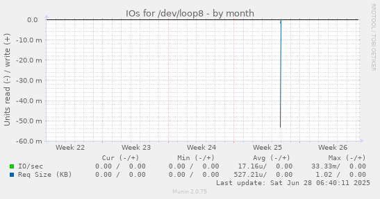 IOs for /dev/loop8