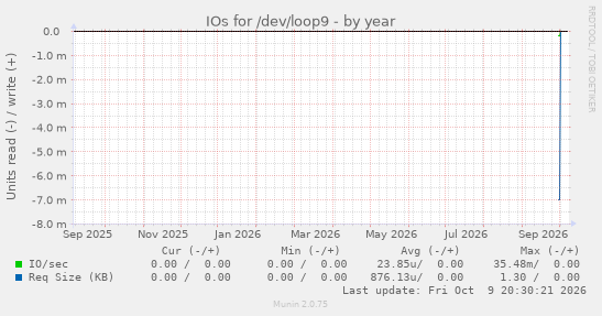 IOs for /dev/loop9