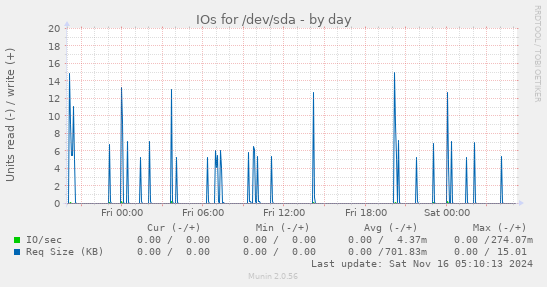 IOs for /dev/sda