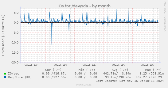 IOs for /dev/sda