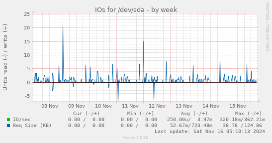 IOs for /dev/sda