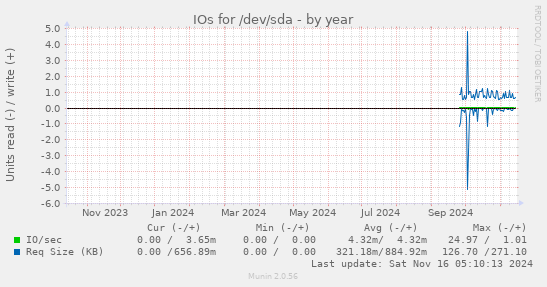 IOs for /dev/sda