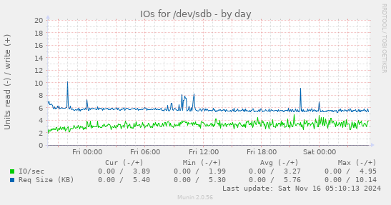 IOs for /dev/sdb