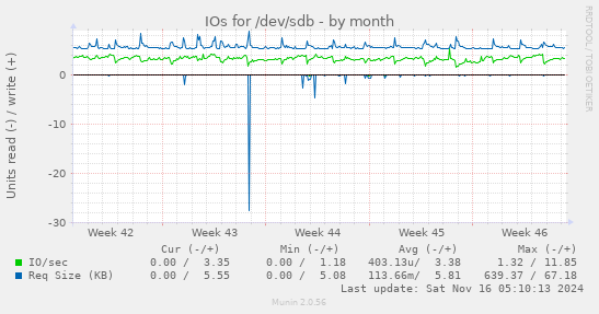 IOs for /dev/sdb