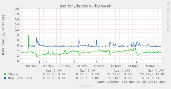 IOs for /dev/sdb