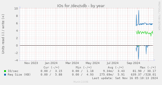 IOs for /dev/sdb