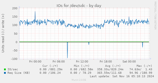 IOs for /dev/sdc