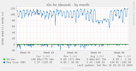 IOs for /dev/sdc