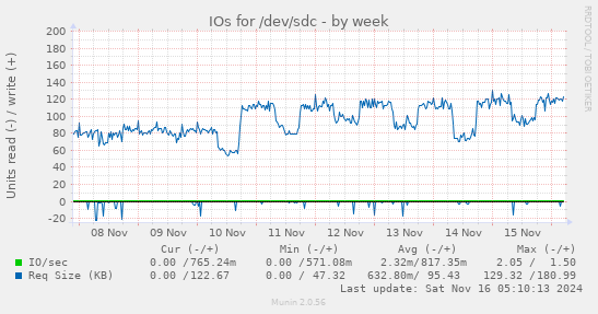 IOs for /dev/sdc