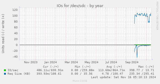 IOs for /dev/sdc