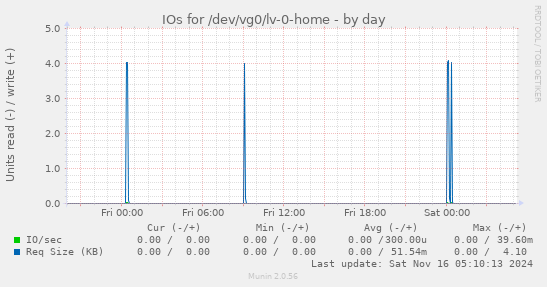 IOs for /dev/vg0/lv-0-home