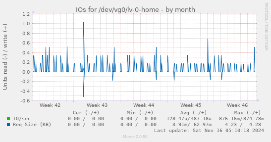 IOs for /dev/vg0/lv-0-home