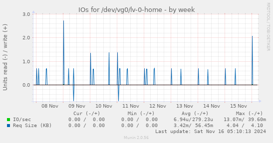 IOs for /dev/vg0/lv-0-home